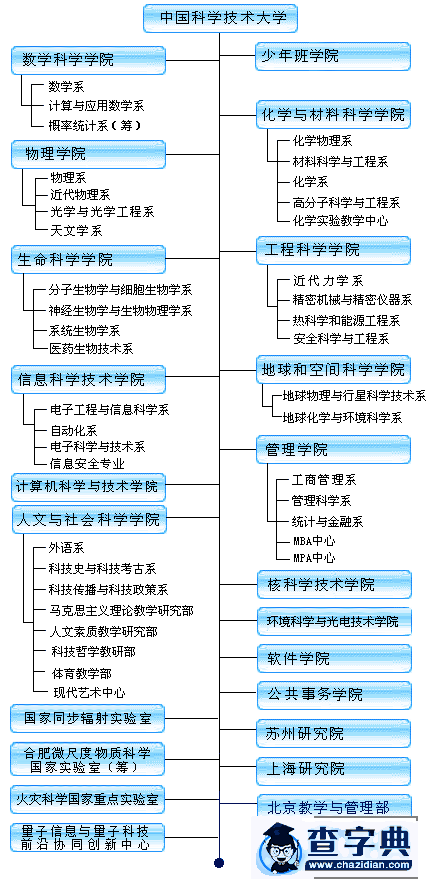 中国科学技术大学考研全面解析：院系分布图1