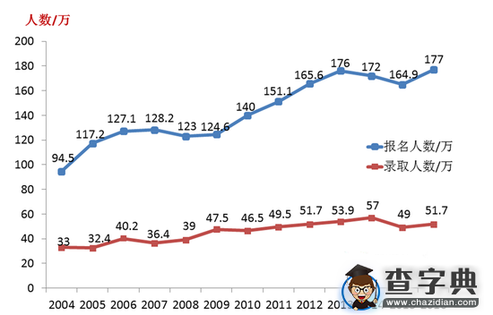 2004年-2016年全国考研报录比1