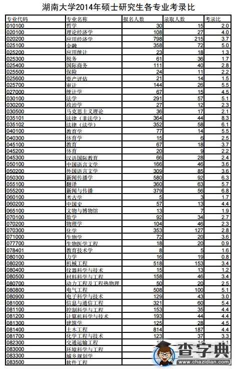 湖南大学2014年考研报录比1