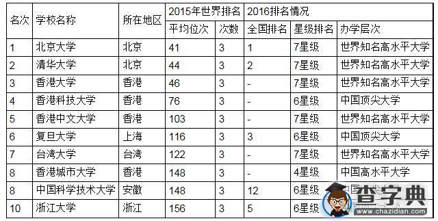 中国大学世界排行榜发布：北大清华港大领衔1