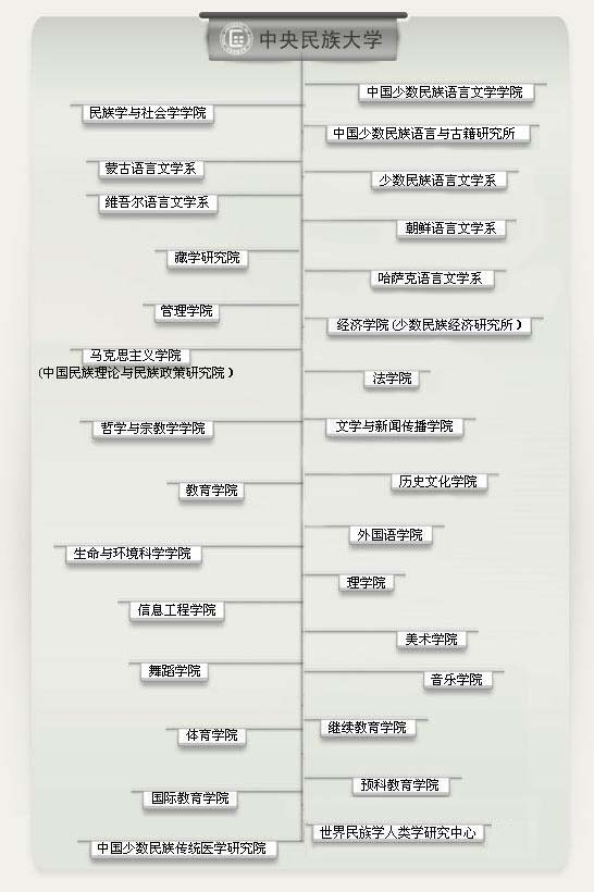 中央民族大学考研全面解读：院系设置1