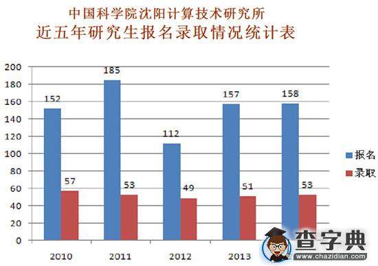 沈阳计算技术研究所研究生近年录取情况汇总1