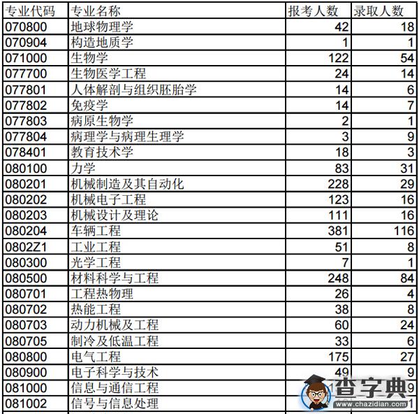 同济大学2014年全国统考硕士研究生报录情况3