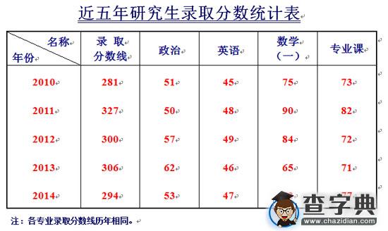 沈阳计算技术研究所研究生近年录取情况汇总2