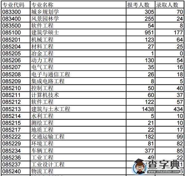 同济大学2014年全国统考硕士研究生报录情况5