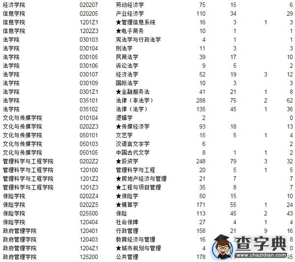 中央财经大学2013年研究生招生录取情况1