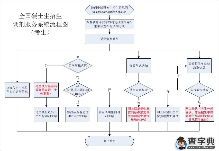考研调剂服务系统流程图1