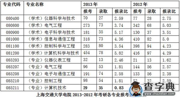 2017考研择专业定院校看“6大数据”3