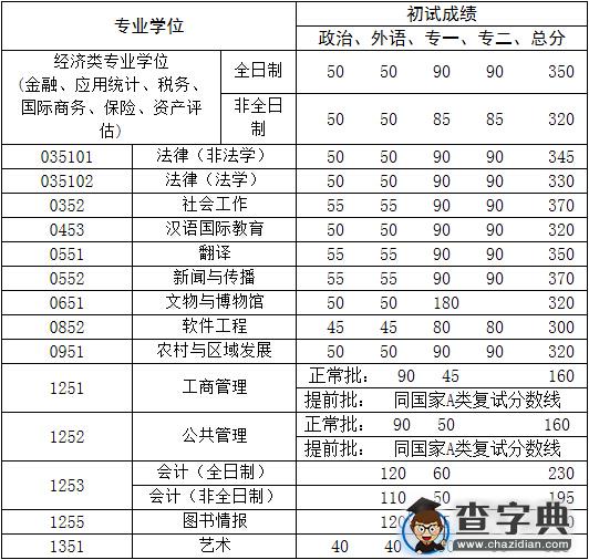 中国人民大学2016考研复试分数线2