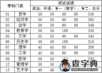 中国人民大学2016考研复试分数线1
