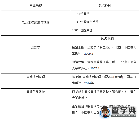 2016考研调剂信息：上海电力学院电力工程经济与管理专业1