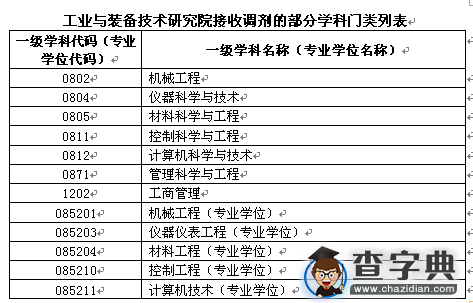 合肥工业大学2016考研预调剂信息3