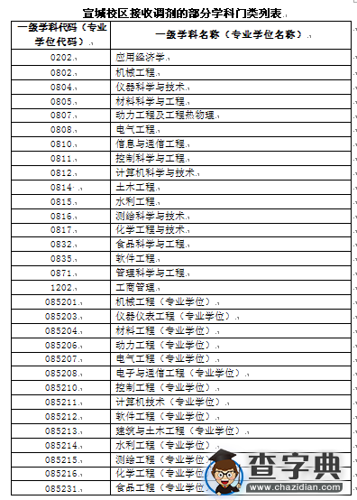 合肥工业大学2016考研预调剂信息1