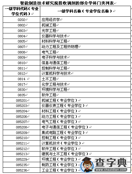 合肥工业大学2016考研预调剂信息4