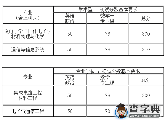 中国科学院上海微系统与信息技术研究所2016考研复试分数线（已公布）1