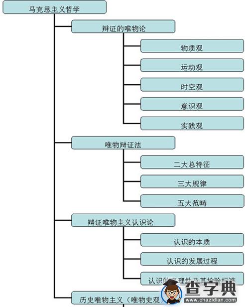 让马克思主义哲学复习事半功倍：框架复习法1