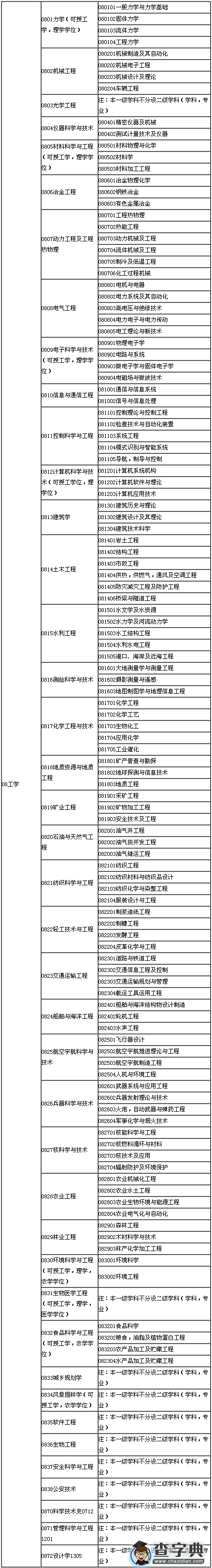 2017考研常识：学术型硕士专业目录――工学1