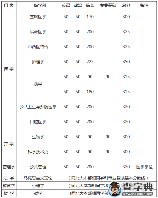 2016北京大学医学部初试成绩基本要求及有关事宜通知1