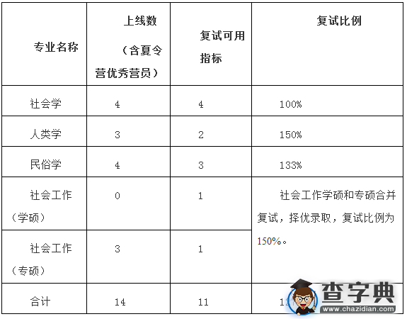 武汉大学社会学系2016考研复试分数线及录取工作细则2