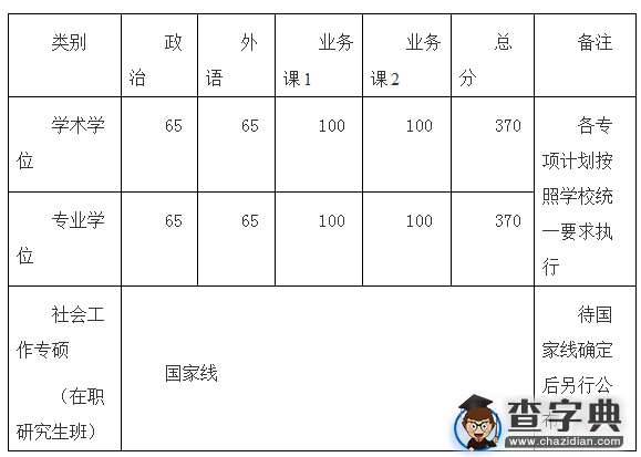 武汉大学社会学系2016考研复试分数线及录取工作细则1