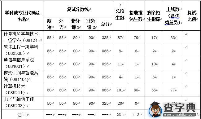 武汉大学计算机学院2016考研复试分数线及复试工作细则1