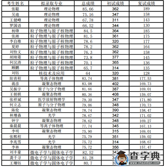 四川大学物理科学与技术学院2016年硕士研究生拟录取名单公示1