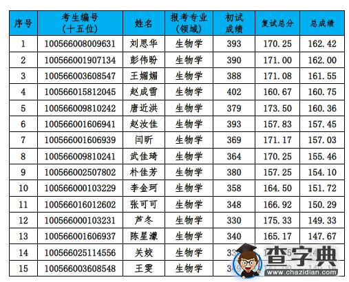 天津大学生命科学学院2016年硕士研究生招生拟录取结果1