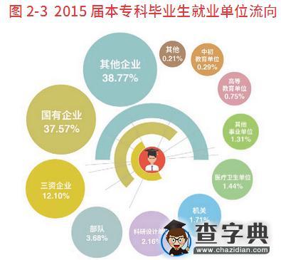 985院校就业解析：2015年吉林大学毕业生就业解读2