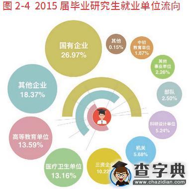 985院校就业解析：2015年吉林大学毕业生就业解读3