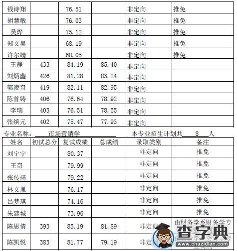 厦门大学管理学院2016年硕士拟录取名单（学术型）6