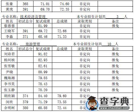 厦门大学管理学院2016年硕士拟录取名单（学术型）4