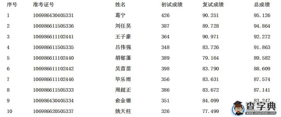 西安交通大学前沿科学技术研究院2016年硕士研究生拟录取名单1