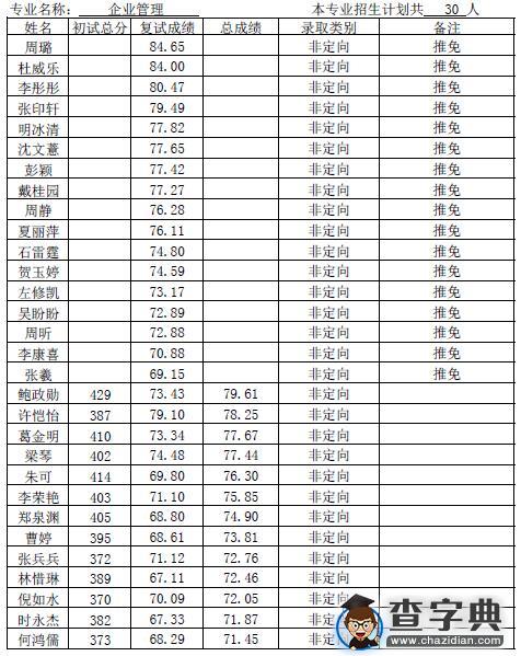 厦门大学管理学院2016年硕士拟录取名单（学术型）2