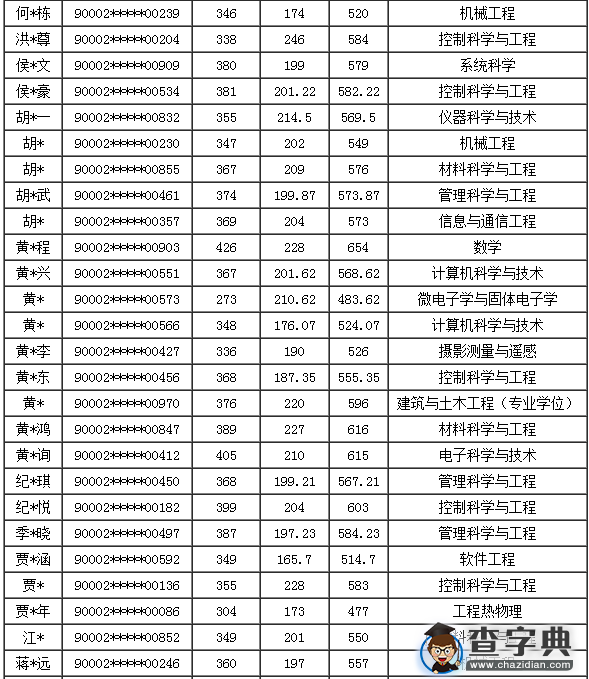 国防科学技术大学2016年硕士拟录取名单4