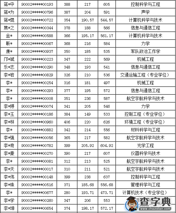 国防科学技术大学2016年硕士拟录取名单5