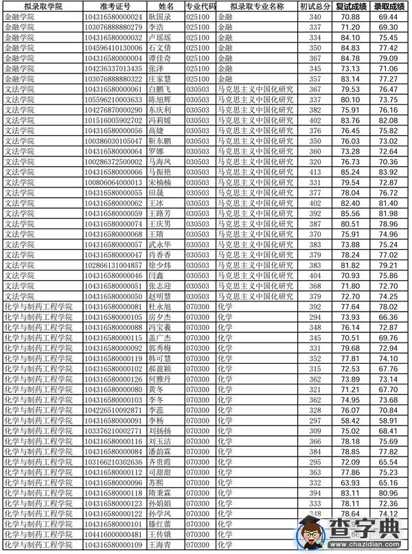 齐鲁工业大学2016年硕士研究生招生拟录取名单1