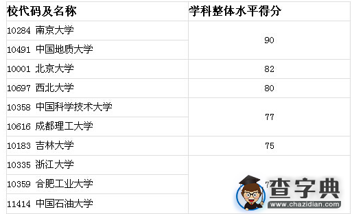 2016考研院校排名：地质学专业排名前10高校1