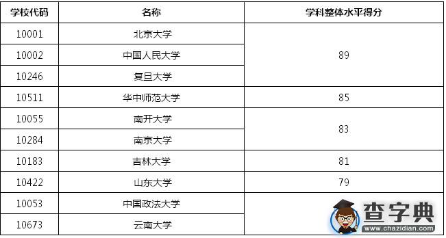 2016政治学考研排名前10院校1