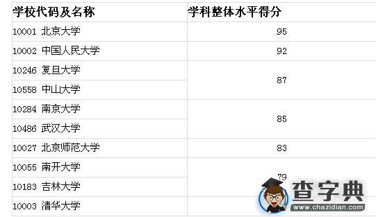 2016考研院校排名：哲学专业排名前10高校1