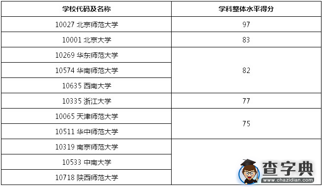2016心理学考研排名前10院校1