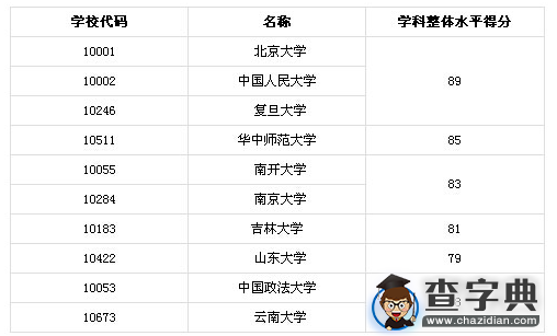 2016考研院校排名：政治学专业排名前10高校1
