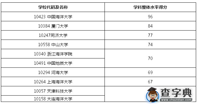 2016海洋科学考研排名前10院校1