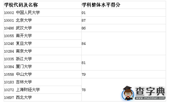 2016考研院校排名：理论经济学专业排名前10高校1