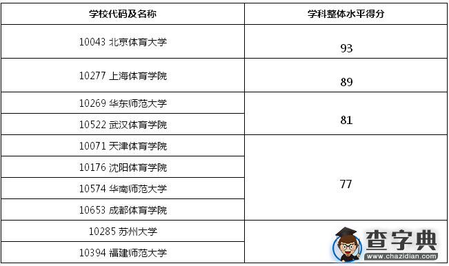 2016天文学考研排名前10院校1