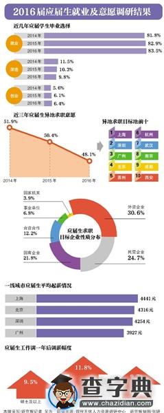 超半数应届大学生已找到工作1