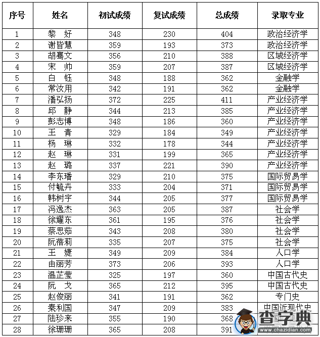 广东省社会科学院2016年硕士研究生拟录取名单1