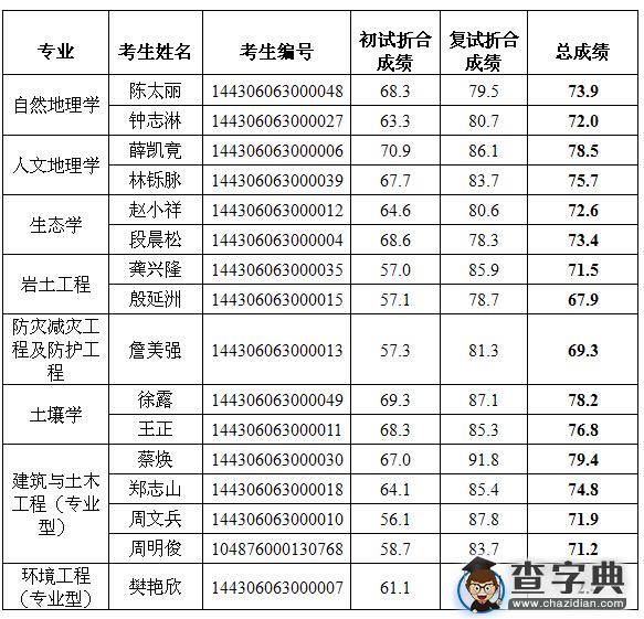 中科院成都山地所2016年硕士拟录取名单1