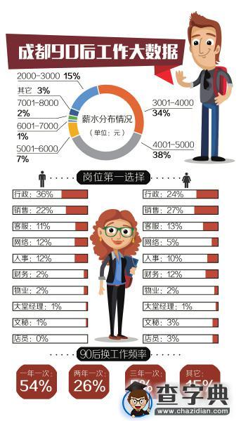 调查：成都90后白领平均月薪4430 半数工作一年一换1