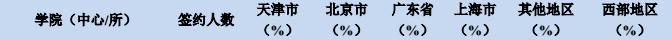 经济学考研：南开大学经济学就业分析3