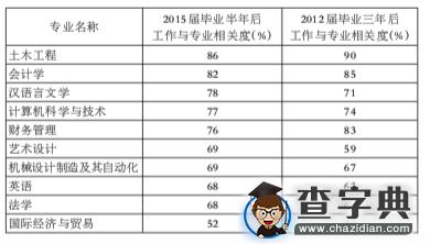 从2016大学生就业大数据看专业背后的就业冷暖2